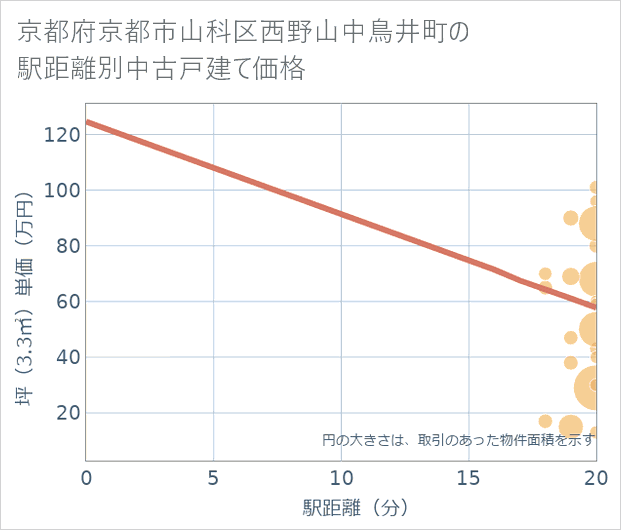 京都府京都市山科区西野山中鳥井町の徒歩距離別の中古戸建て坪単価