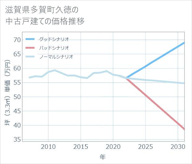 滋賀県多賀町久徳の中古戸建て価格推移