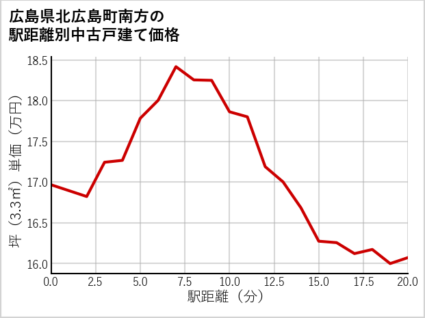 広島県北広島町南方の徒歩距離別の中古戸建て坪単価