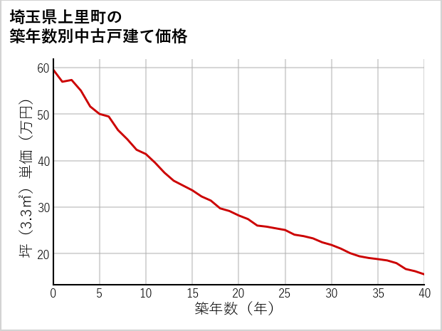 埼玉県上里町の築年数別の中古戸建て坪単価