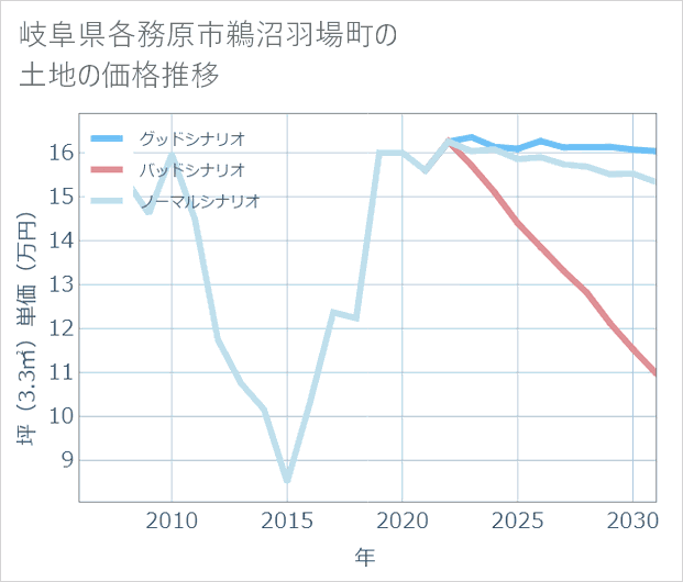 岐阜県各務原市鵜沼羽場町の土地価格推移