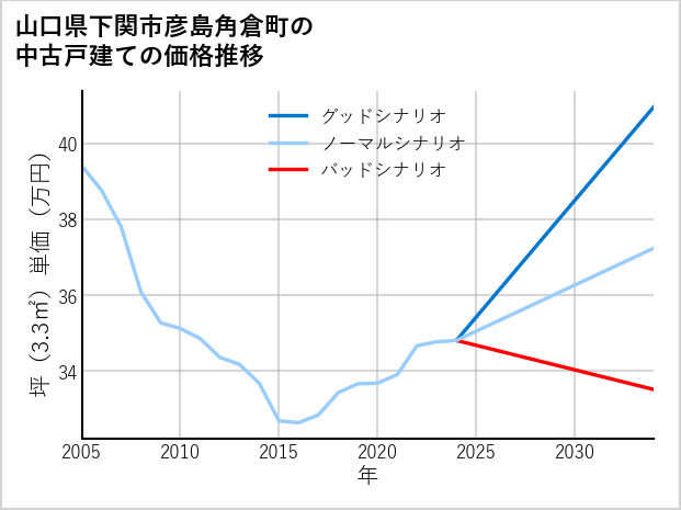 山口県下関市彦島角倉町の中古戸建て価格推移