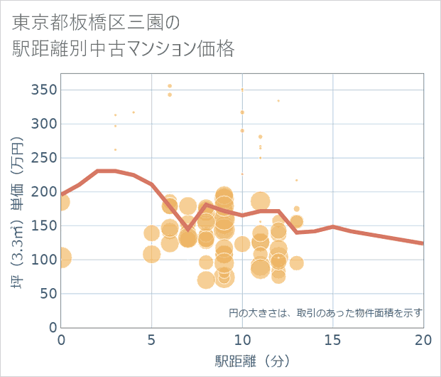 東京都板橋区三園の徒歩距離別の中古マンション坪単価