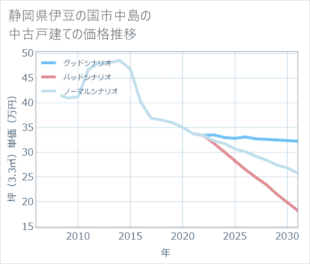 静岡県伊豆の国市中島の中古戸建て価格推移
