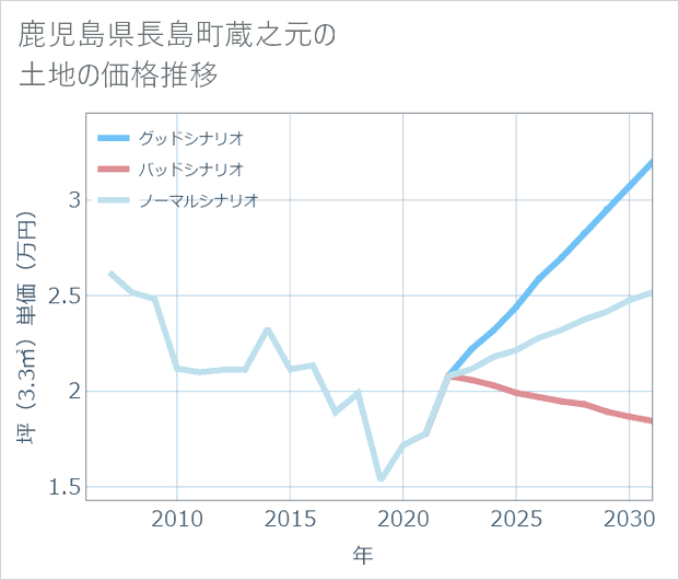 鹿児島県長島町蔵之元の土地価格推移
