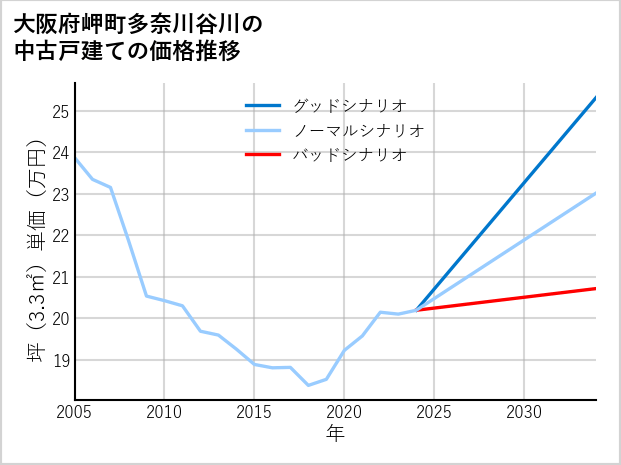大阪府岬町多奈川谷川の中古戸建て価格推移