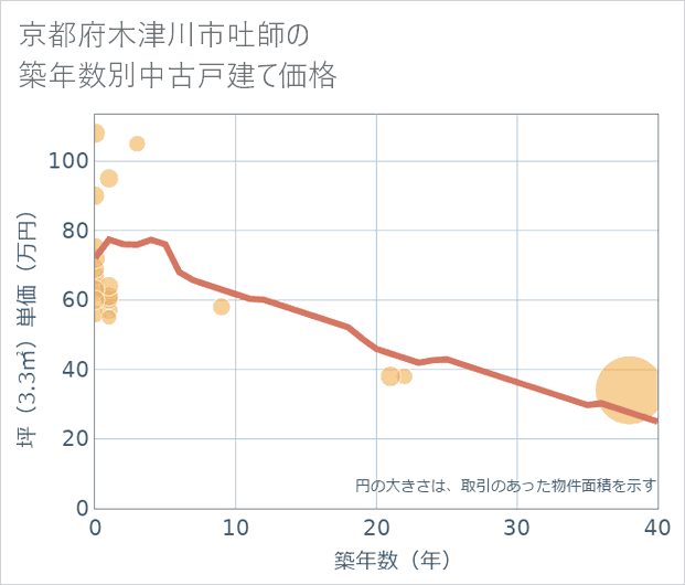 京都府木津川市吐師の築年数別の中古戸建て坪単価