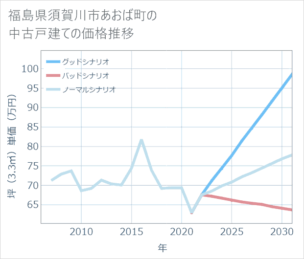 福島県須賀川市あおば町の中古戸建て価格推移