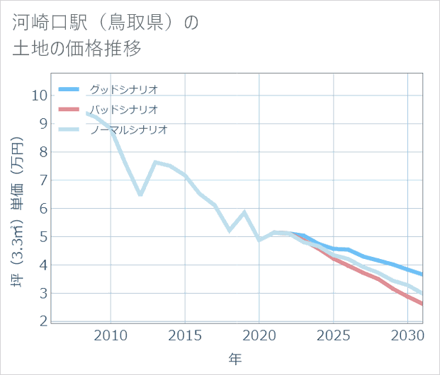 河崎口駅（鳥取県）の土地価格推移
