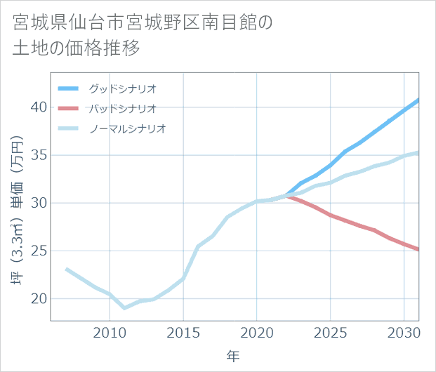 宮城県仙台市宮城野区南目館の土地価格推移