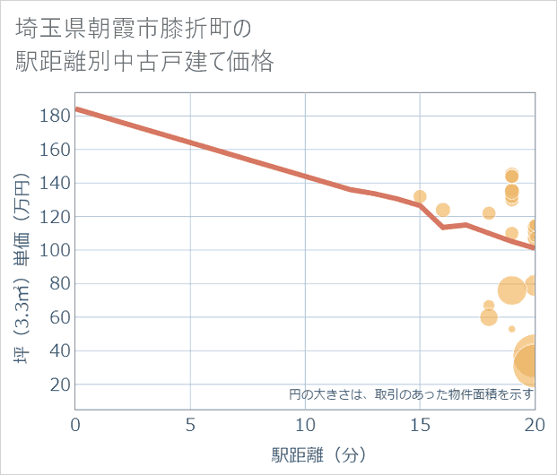 埼玉県朝霞市膝折町の徒歩距離別の中古戸建て坪単価