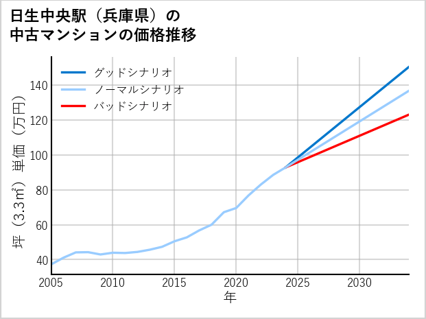 日生中央駅（兵庫県）の中古マンション価格推移