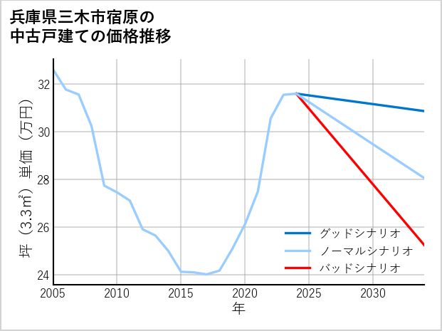 兵庫県三木市宿原の中古戸建て価格推移