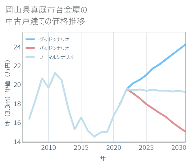 岡山県真庭市台金屋の中古戸建て価格推移