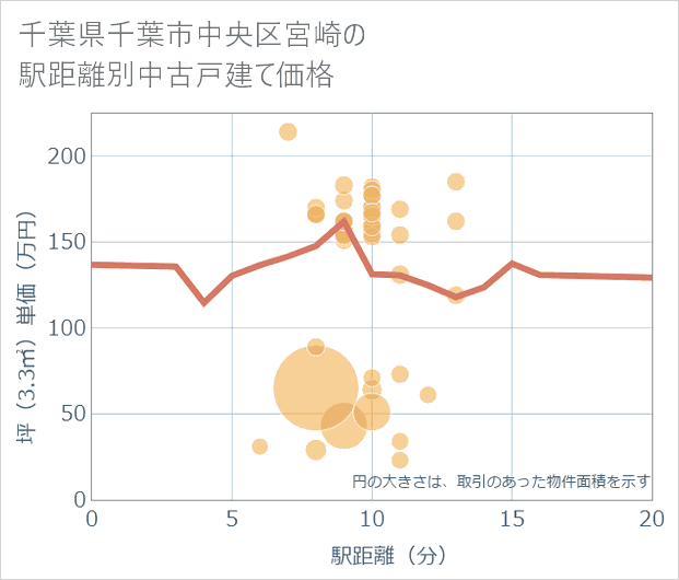 千葉県千葉市中央区宮崎の徒歩距離別の中古戸建て坪単価