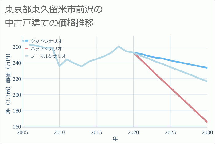 東京都東久留米市前沢の中古戸建て価格推移