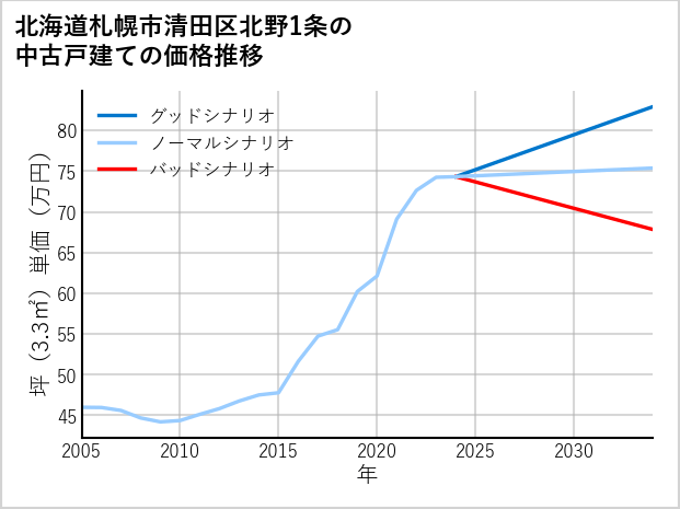 北海道札幌市清田区北野1条の中古戸建て価格推移
