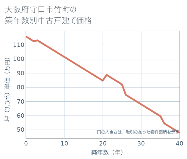 大阪府守口市竹町の築年数別の中古戸建て坪単価