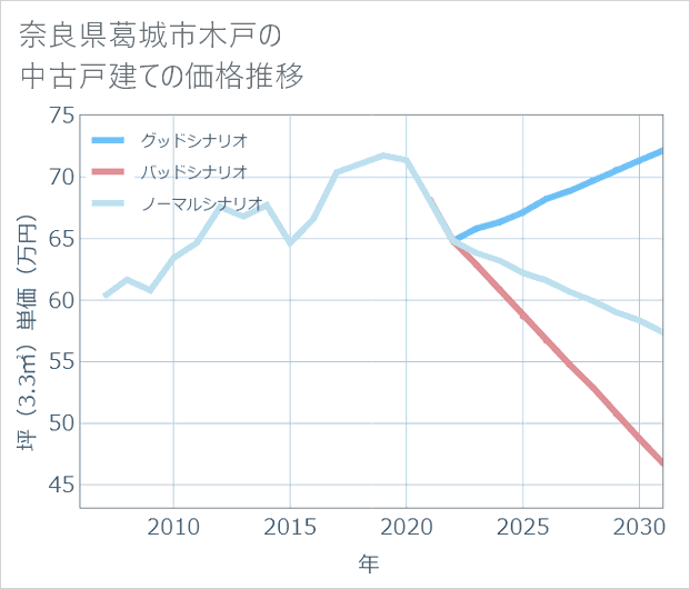奈良県葛城市木戸の中古戸建て価格推移