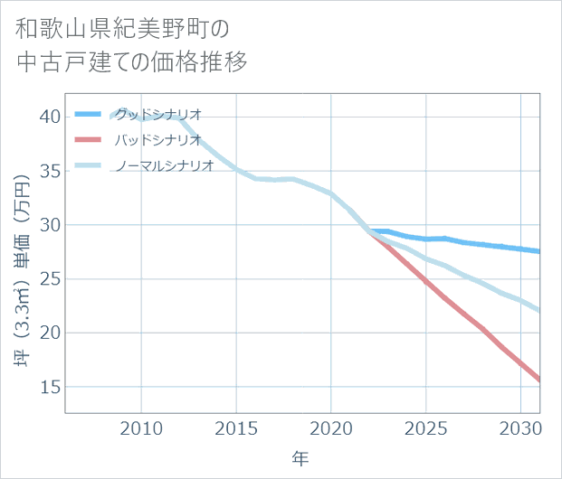 和歌山県紀美野町の中古戸建て価格推移