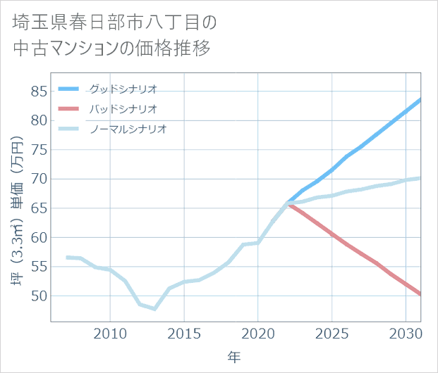埼玉県春日部市八丁目の中古マンション価格推移