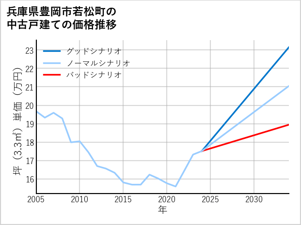 兵庫県豊岡市若松町の中古戸建て価格推移