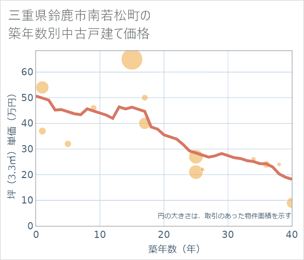 三重県鈴鹿市南若松町の築年数別の中古戸建て坪単価