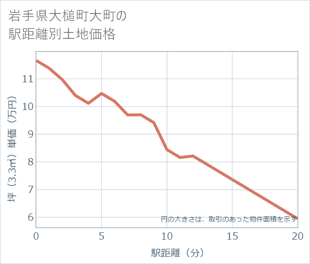 岩手県大槌町大町の徒歩距離別の土地坪単価