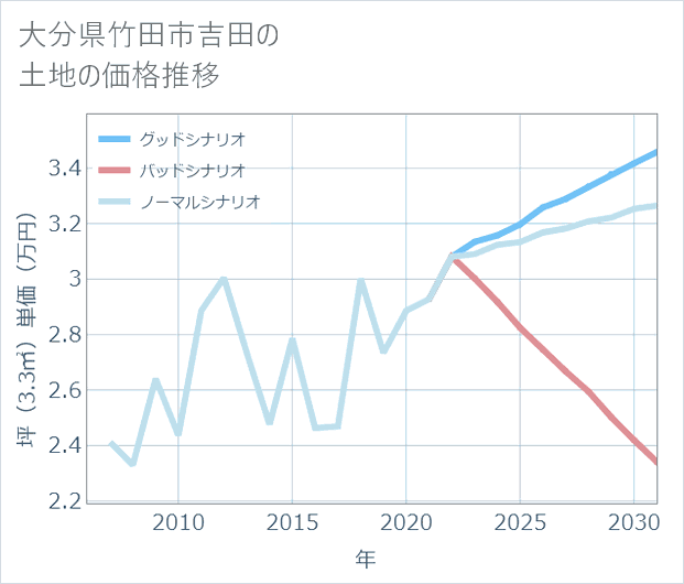 大分県竹田市吉田の土地価格推移