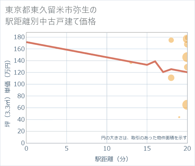 東京都東久留米市弥生の徒歩距離別の中古戸建て坪単価