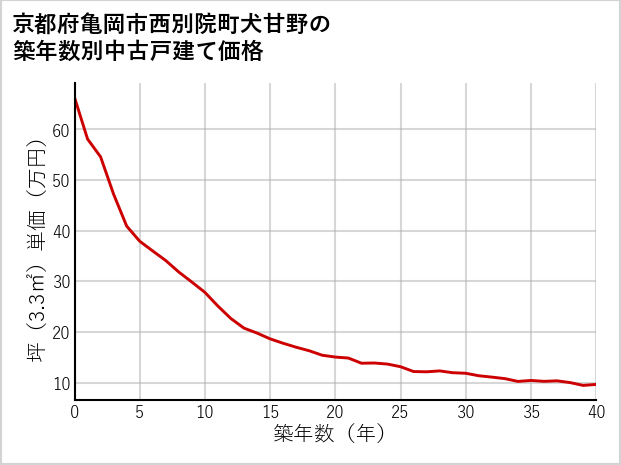 京都府亀岡市西別院町犬甘野の築年数別の中古戸建て坪単価