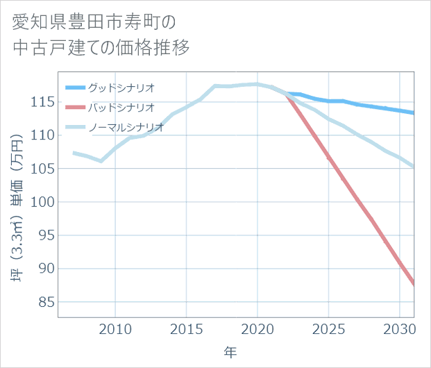 愛知県豊田市寿町の中古戸建て価格推移