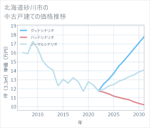 北海道砂川市の中古戸建て価格推移