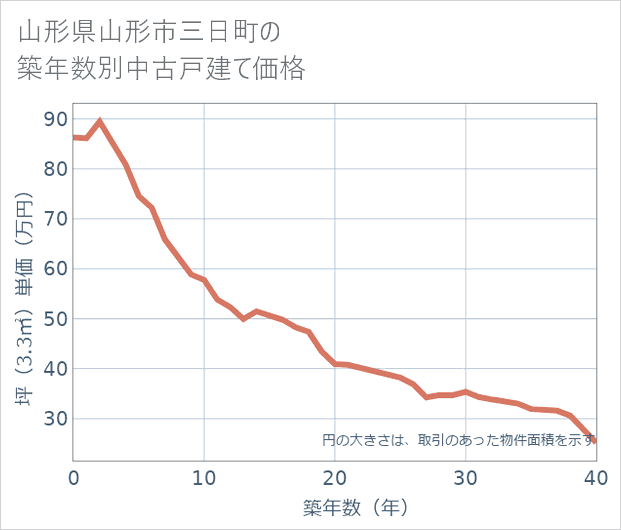 山形県山形市三日町の築年数別の中古戸建て坪単価