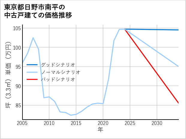 東京都日野市南平の中古戸建て価格推移