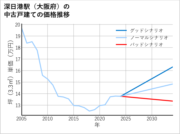 深日港駅（大阪府）の中古戸建て価格推移