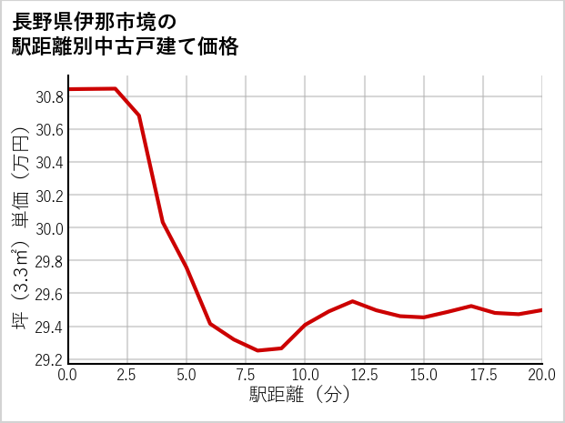 長野県伊那市境の徒歩距離別の中古戸建て坪単価