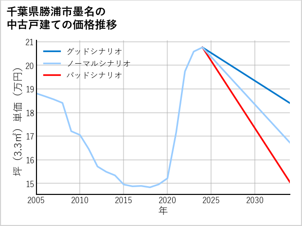 千葉県勝浦市墨名の中古戸建て価格推移