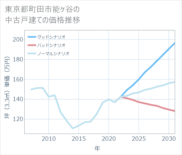 東京都町田市能ケ谷の中古戸建て価格推移