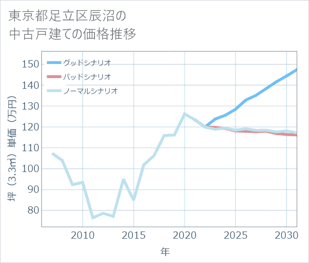 東京都足立区辰沼の中古戸建て価格推移
