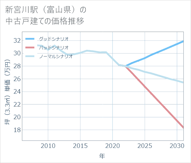 新宮川駅(富山県)の中古戸建て価格推移