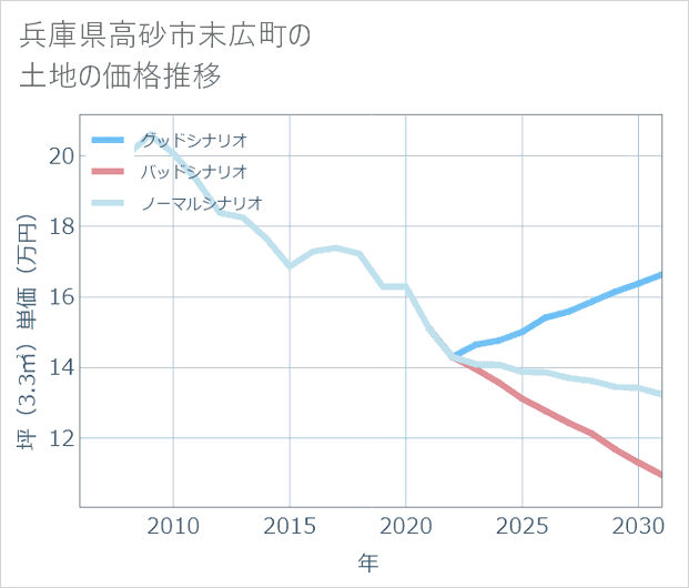 兵庫県高砂市末広町の土地価格推移