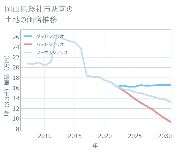 岡山県総社市駅前の土地価格推移