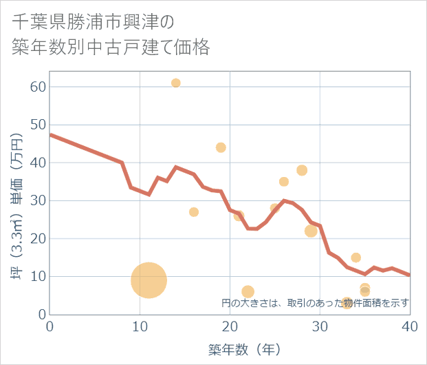 千葉県勝浦市興津の築年数別の中古戸建て坪単価
