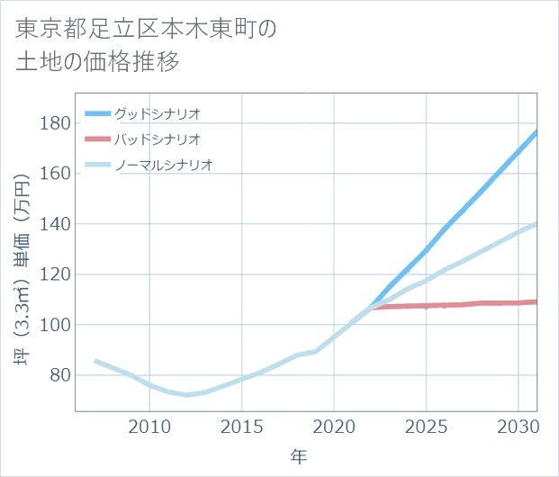 東京都足立区本木東町の土地価格推移