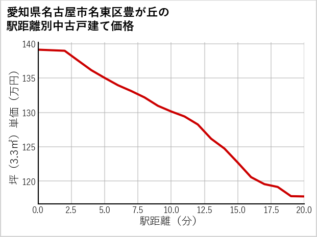 愛知県名古屋市名東区豊が丘の徒歩距離別の中古戸建て坪単価