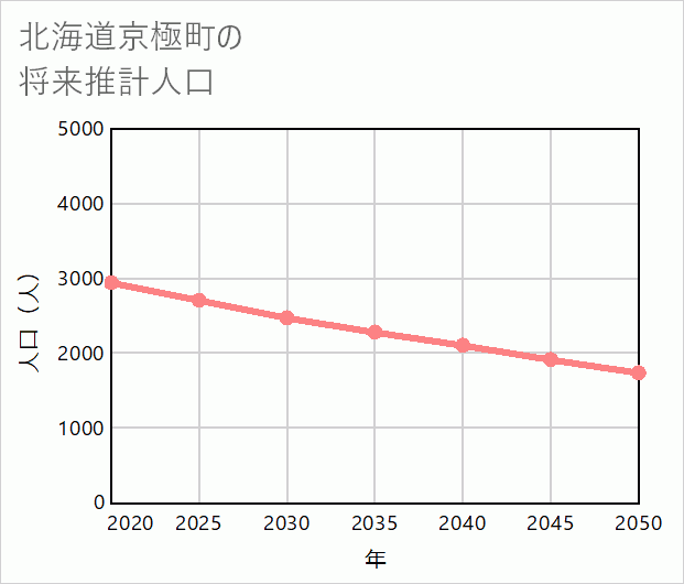 京極町の将来推計人口
