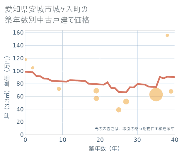 愛知県安城市城ケ入町の築年数別の中古戸建て坪単価