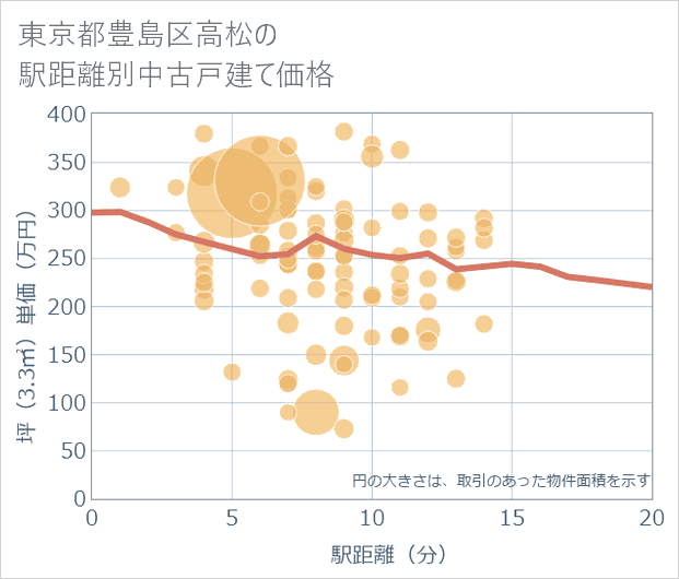 東京都豊島区高松の徒歩距離別の中古戸建て坪単価