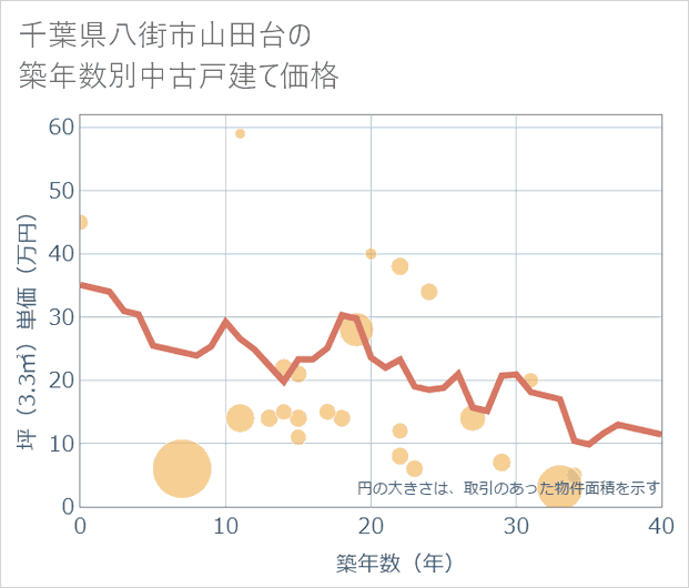 千葉県八街市山田台の築年数別の中古戸建て坪単価